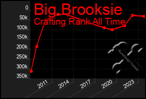 Total Graph of Big Brooksie