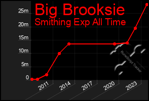 Total Graph of Big Brooksie