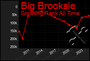 Total Graph of Big Brooksie