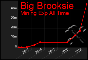 Total Graph of Big Brooksie