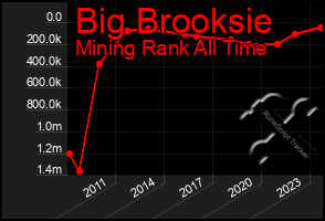 Total Graph of Big Brooksie