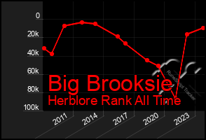 Total Graph of Big Brooksie