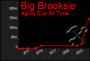 Total Graph of Big Brooksie