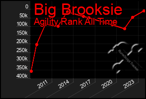 Total Graph of Big Brooksie