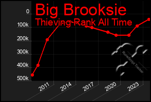 Total Graph of Big Brooksie