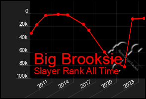 Total Graph of Big Brooksie