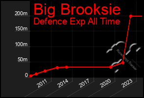 Total Graph of Big Brooksie