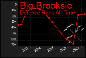 Total Graph of Big Brooksie