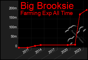 Total Graph of Big Brooksie