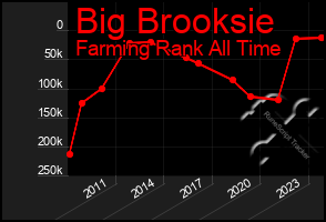Total Graph of Big Brooksie
