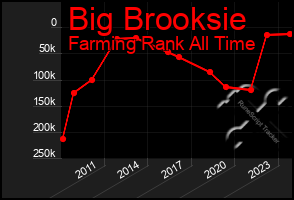 Total Graph of Big Brooksie