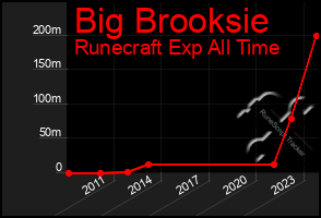 Total Graph of Big Brooksie