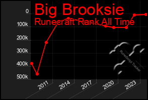 Total Graph of Big Brooksie