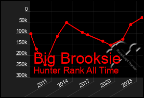 Total Graph of Big Brooksie