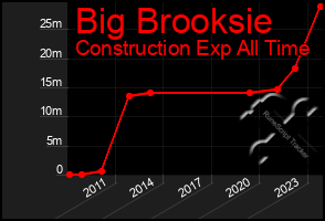 Total Graph of Big Brooksie