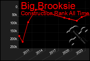 Total Graph of Big Brooksie