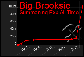 Total Graph of Big Brooksie