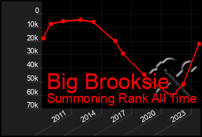 Total Graph of Big Brooksie