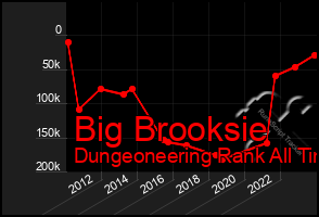 Total Graph of Big Brooksie