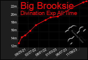 Total Graph of Big Brooksie