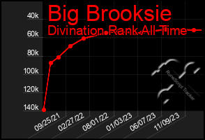 Total Graph of Big Brooksie