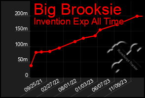 Total Graph of Big Brooksie