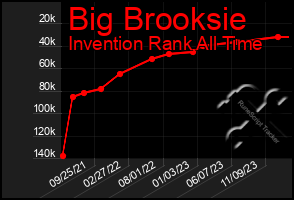 Total Graph of Big Brooksie