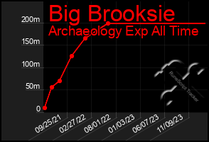 Total Graph of Big Brooksie