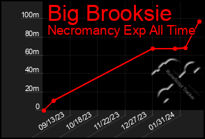 Total Graph of Big Brooksie