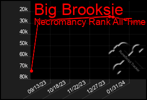 Total Graph of Big Brooksie