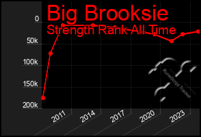 Total Graph of Big Brooksie