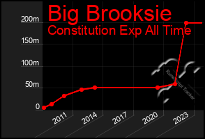 Total Graph of Big Brooksie