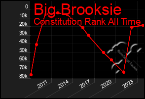 Total Graph of Big Brooksie