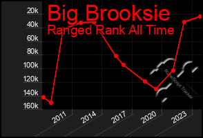 Total Graph of Big Brooksie