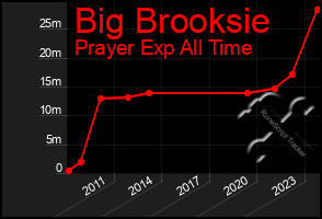 Total Graph of Big Brooksie