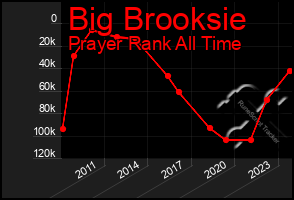 Total Graph of Big Brooksie