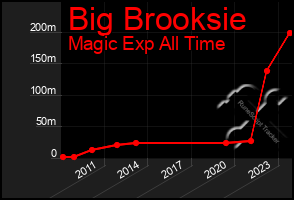 Total Graph of Big Brooksie