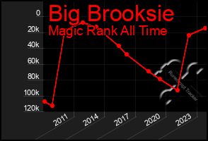 Total Graph of Big Brooksie