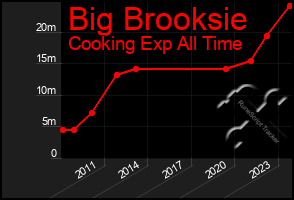 Total Graph of Big Brooksie