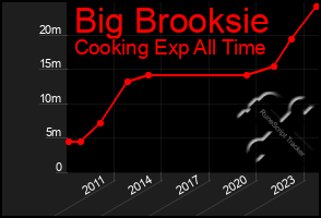 Total Graph of Big Brooksie