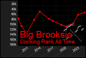 Total Graph of Big Brooksie