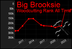 Total Graph of Big Brooksie