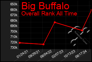 Total Graph of Big Buffalo