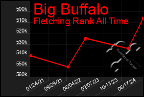 Total Graph of Big Buffalo