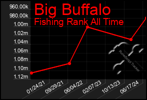 Total Graph of Big Buffalo