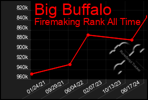 Total Graph of Big Buffalo