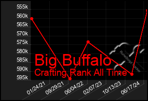 Total Graph of Big Buffalo