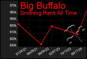 Total Graph of Big Buffalo