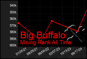 Total Graph of Big Buffalo