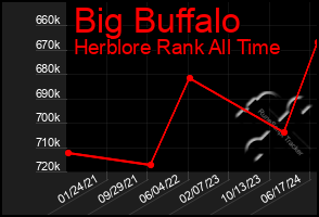 Total Graph of Big Buffalo